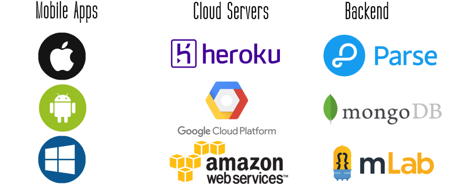 Logos of Parse, AWS, Google Cloud, Heroku, MongoDB, MLab